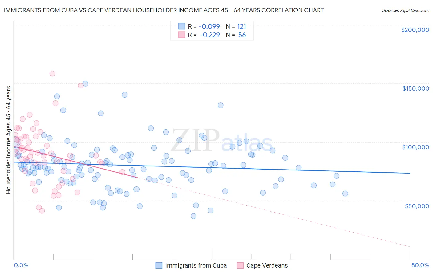 Immigrants from Cuba vs Cape Verdean Householder Income Ages 45 - 64 years