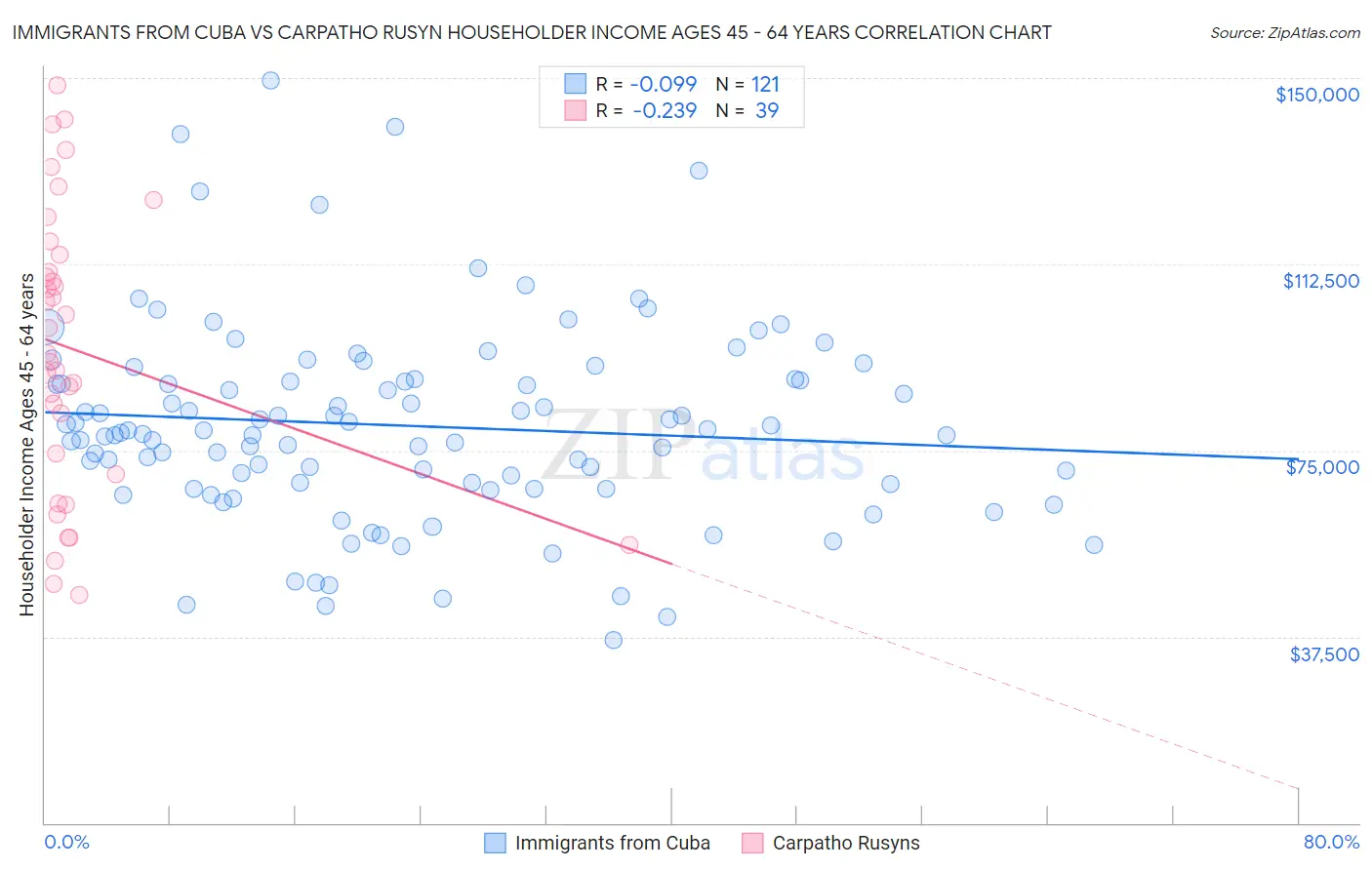 Immigrants from Cuba vs Carpatho Rusyn Householder Income Ages 45 - 64 years