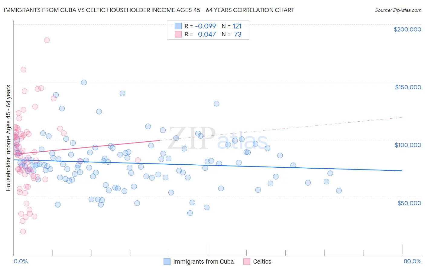 Immigrants from Cuba vs Celtic Householder Income Ages 45 - 64 years