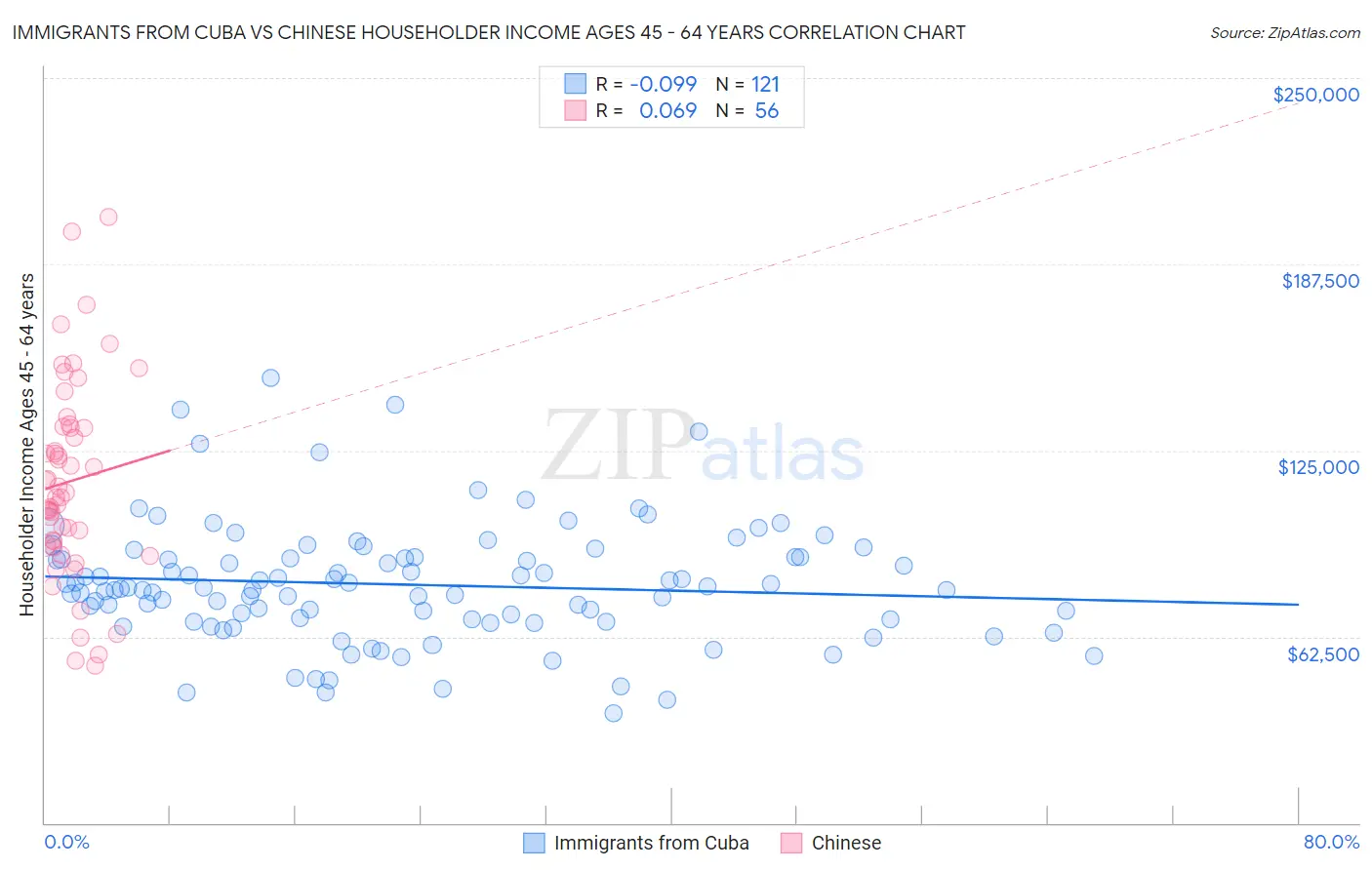 Immigrants from Cuba vs Chinese Householder Income Ages 45 - 64 years