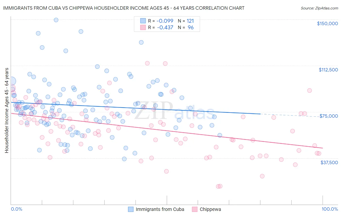 Immigrants from Cuba vs Chippewa Householder Income Ages 45 - 64 years