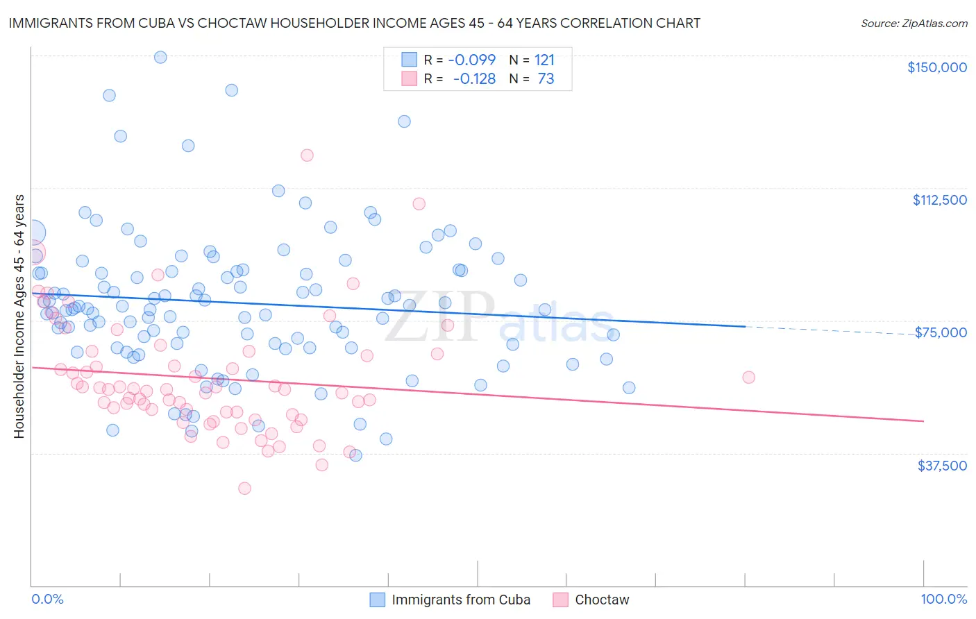 Immigrants from Cuba vs Choctaw Householder Income Ages 45 - 64 years