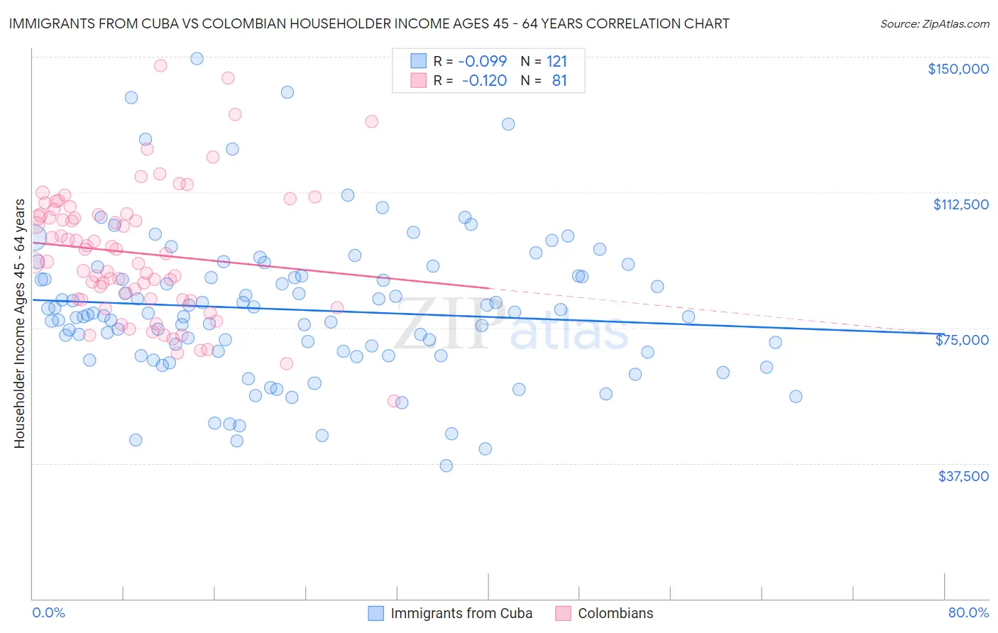 Immigrants from Cuba vs Colombian Householder Income Ages 45 - 64 years