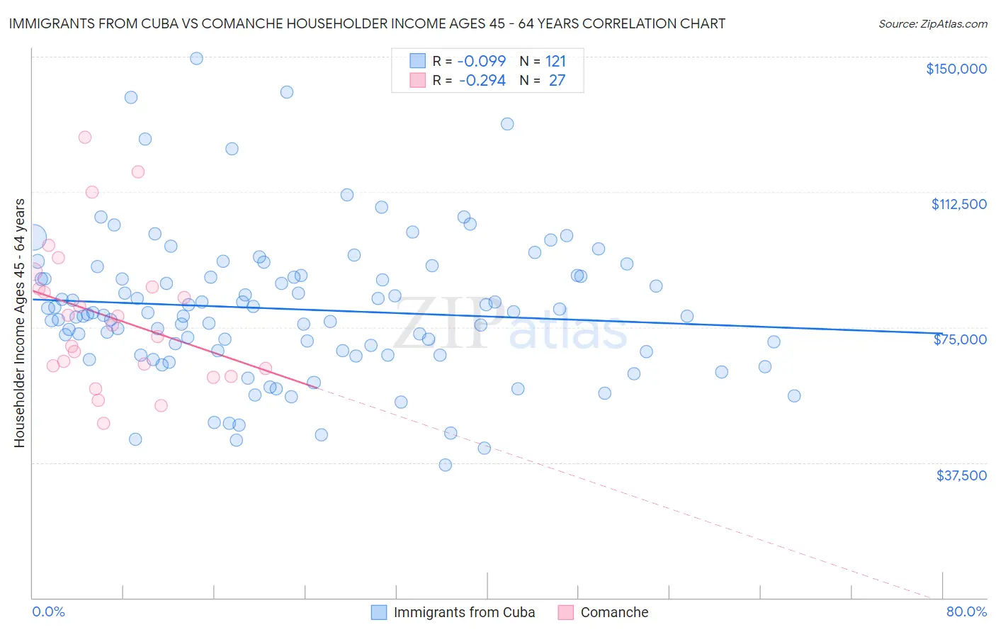 Immigrants from Cuba vs Comanche Householder Income Ages 45 - 64 years