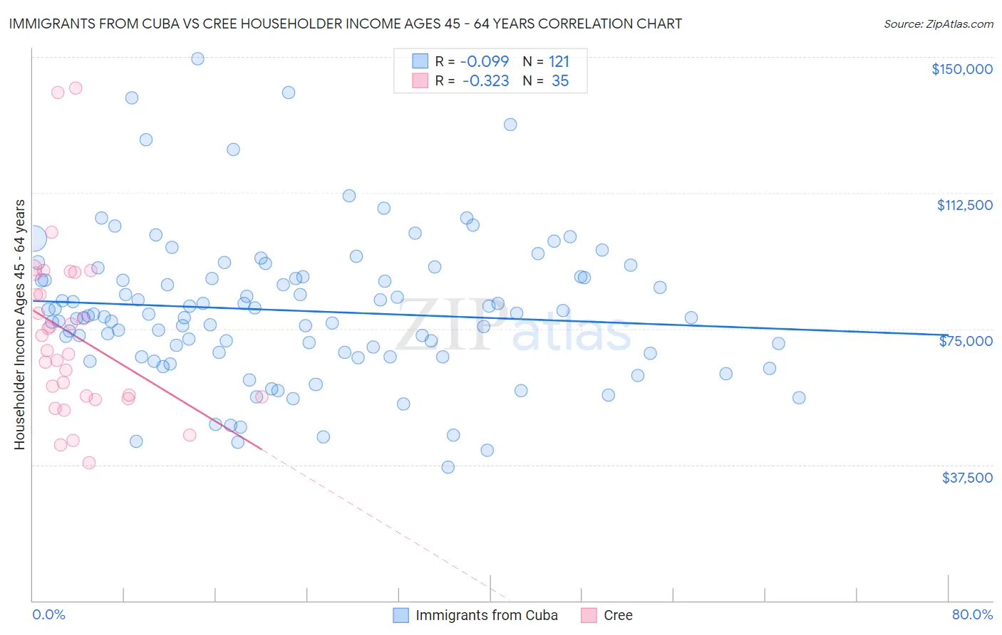 Immigrants from Cuba vs Cree Householder Income Ages 45 - 64 years