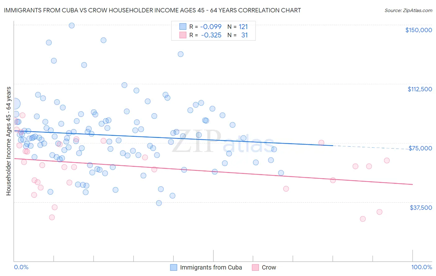 Immigrants from Cuba vs Crow Householder Income Ages 45 - 64 years