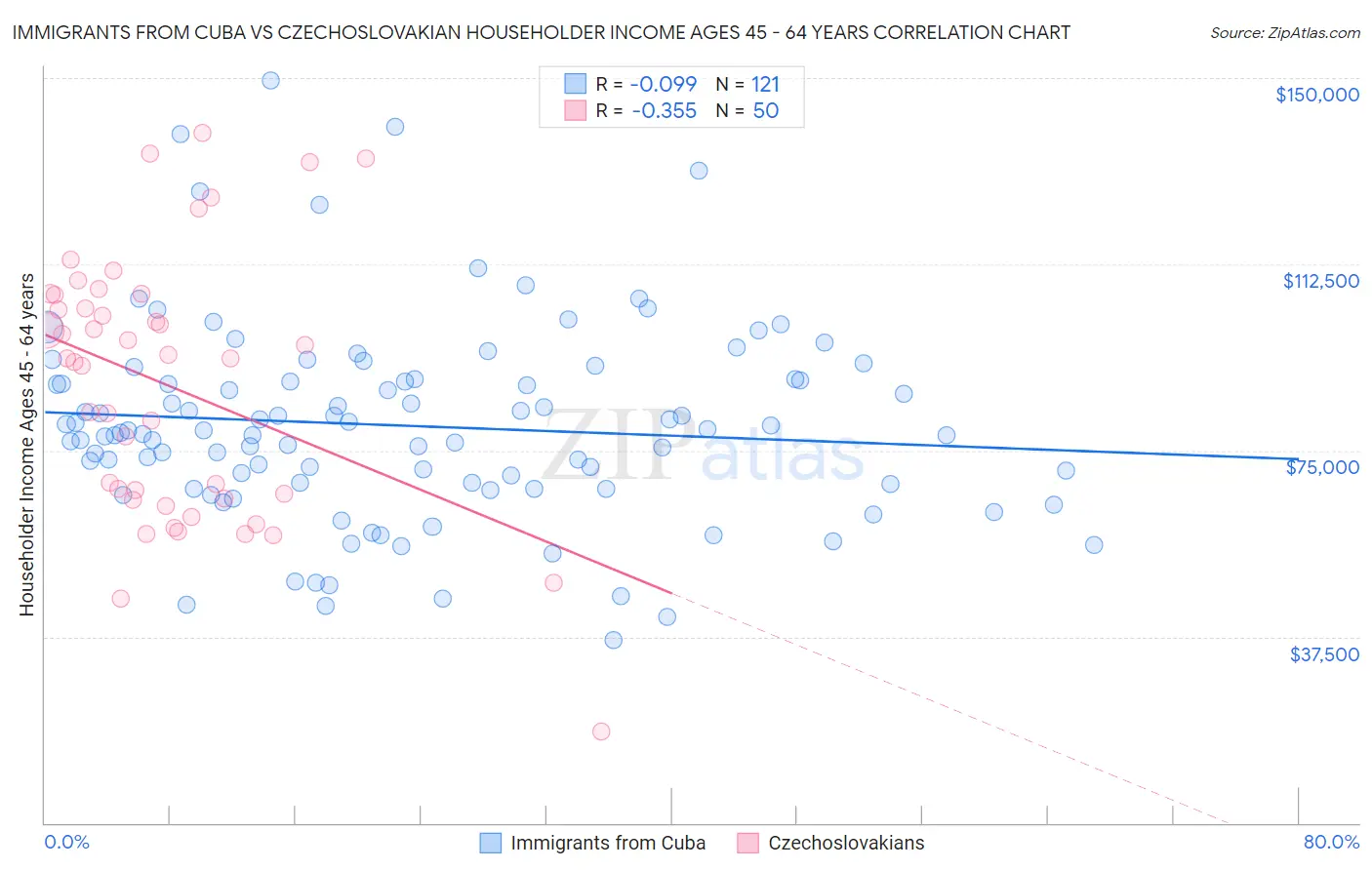 Immigrants from Cuba vs Czechoslovakian Householder Income Ages 45 - 64 years