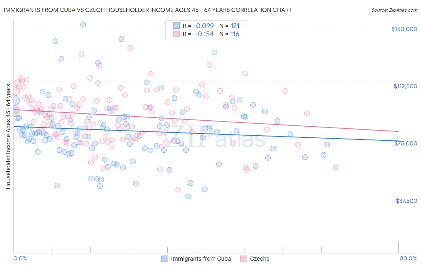 Immigrants from Cuba vs Czech Householder Income Ages 45 - 64 years