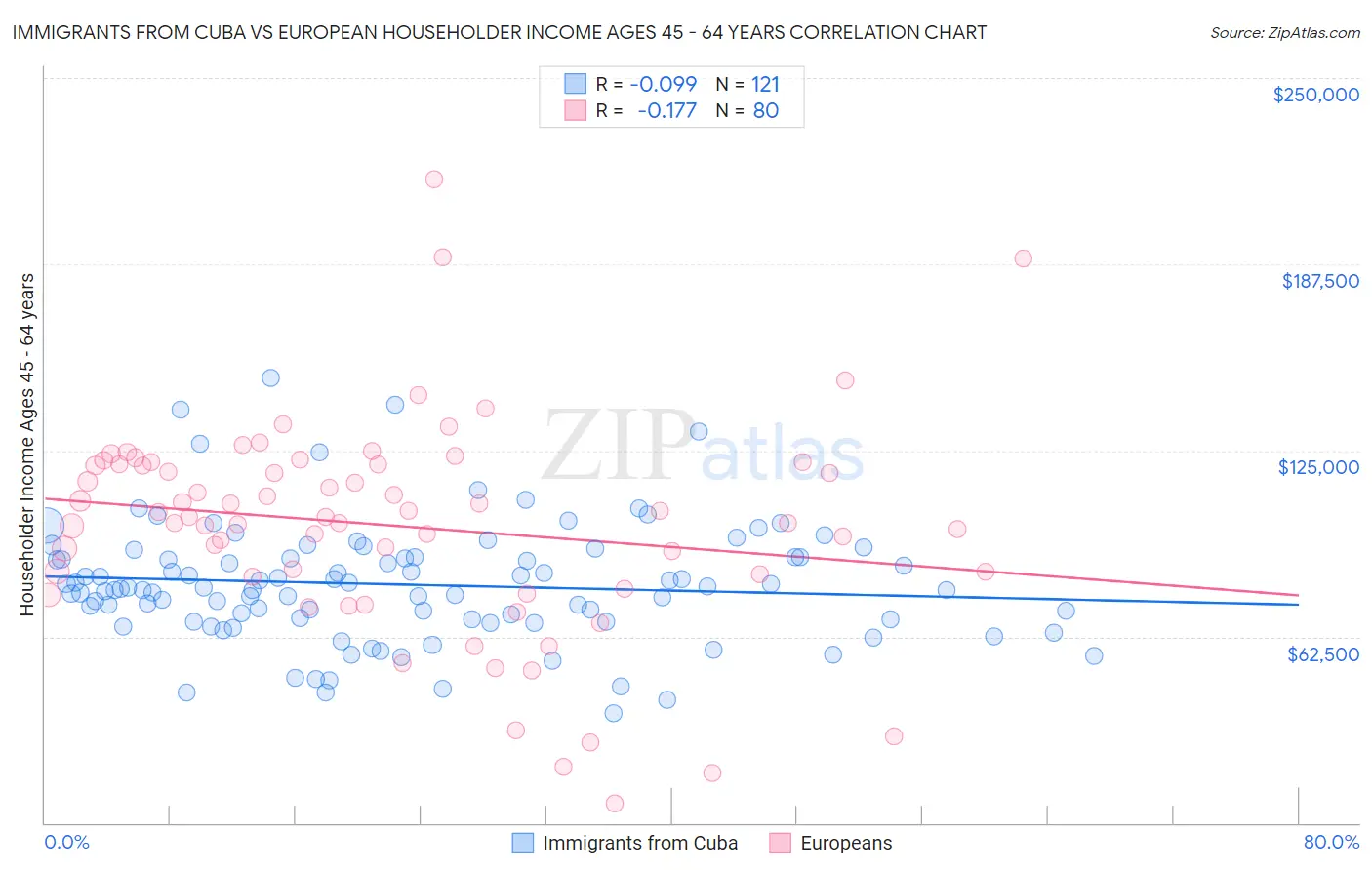 Immigrants from Cuba vs European Householder Income Ages 45 - 64 years
