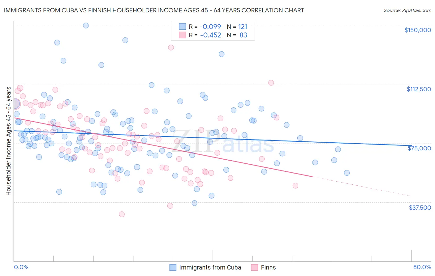 Immigrants from Cuba vs Finnish Householder Income Ages 45 - 64 years