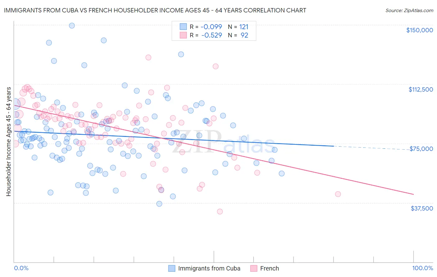 Immigrants from Cuba vs French Householder Income Ages 45 - 64 years