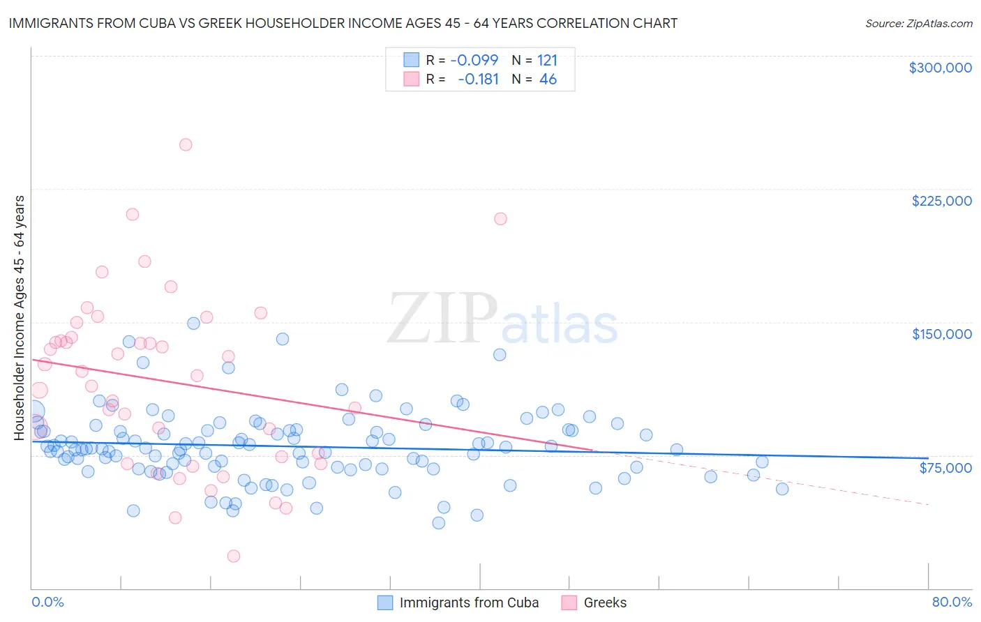 Immigrants from Cuba vs Greek Householder Income Ages 45 - 64 years