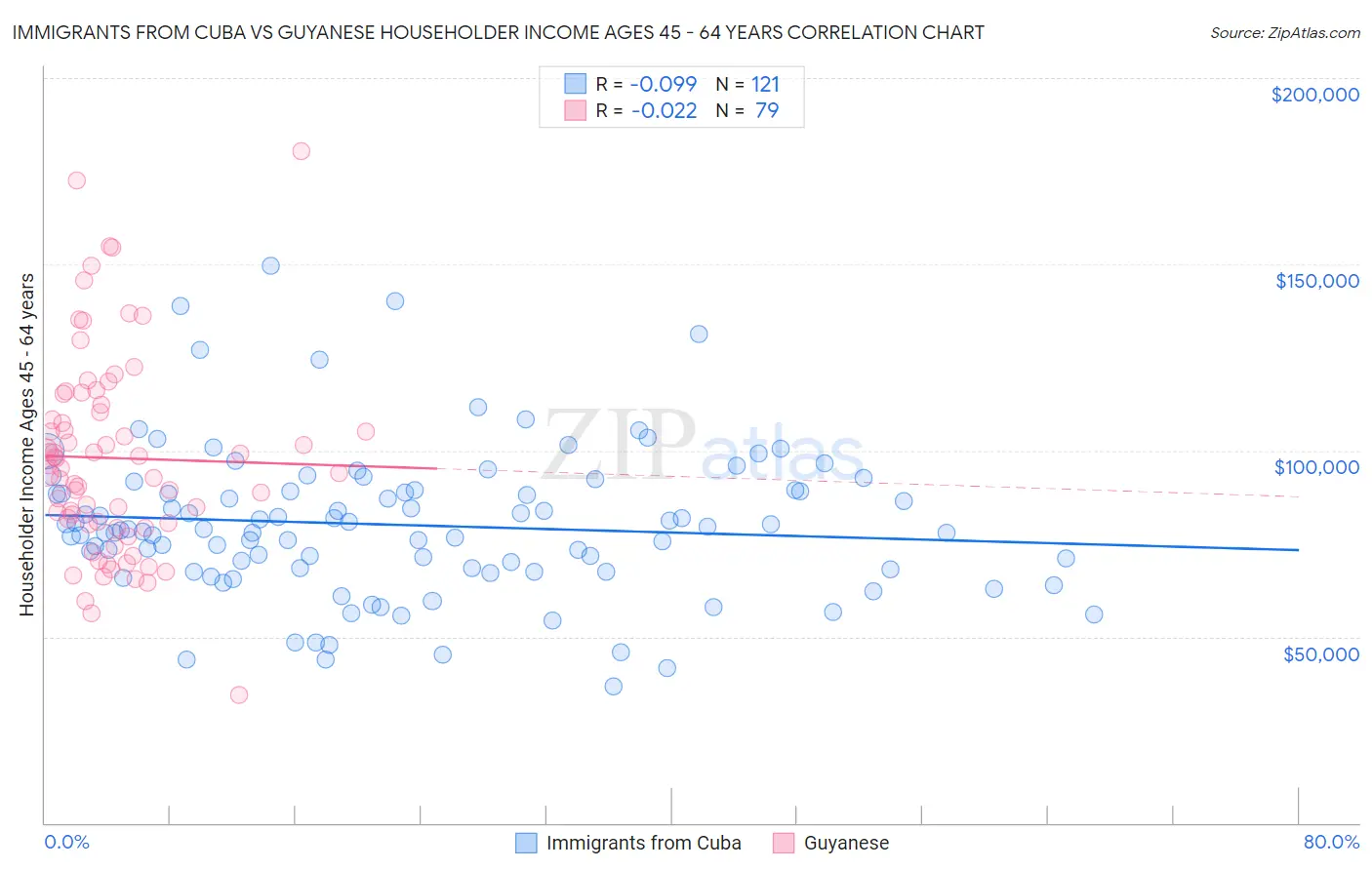 Immigrants from Cuba vs Guyanese Householder Income Ages 45 - 64 years