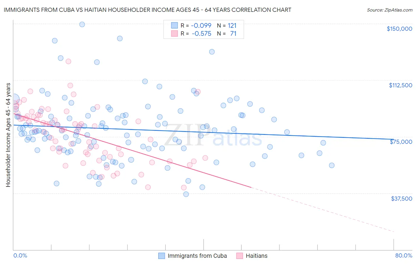 Immigrants from Cuba vs Haitian Householder Income Ages 45 - 64 years