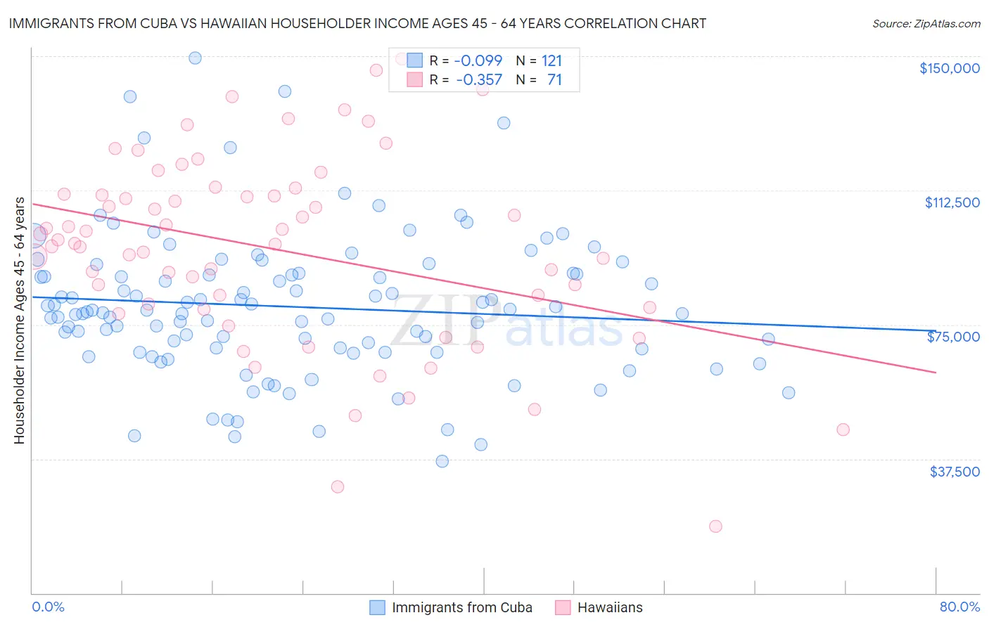 Immigrants from Cuba vs Hawaiian Householder Income Ages 45 - 64 years