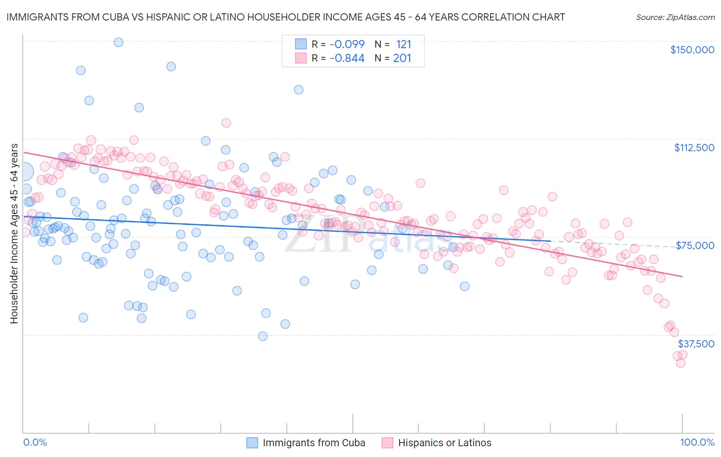 Immigrants from Cuba vs Hispanic or Latino Householder Income Ages 45 - 64 years