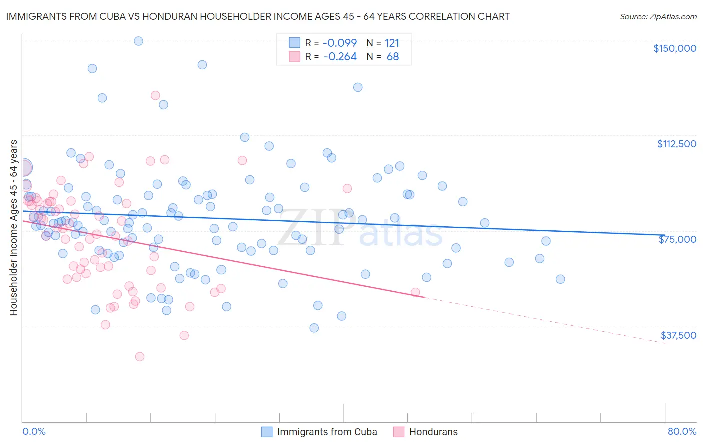 Immigrants from Cuba vs Honduran Householder Income Ages 45 - 64 years