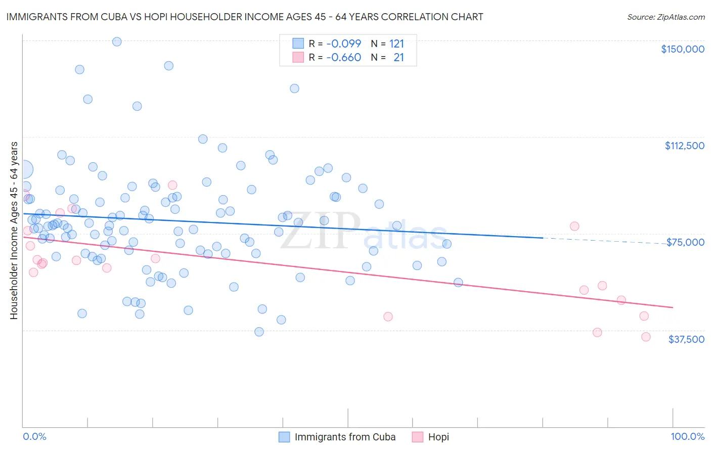 Immigrants from Cuba vs Hopi Householder Income Ages 45 - 64 years