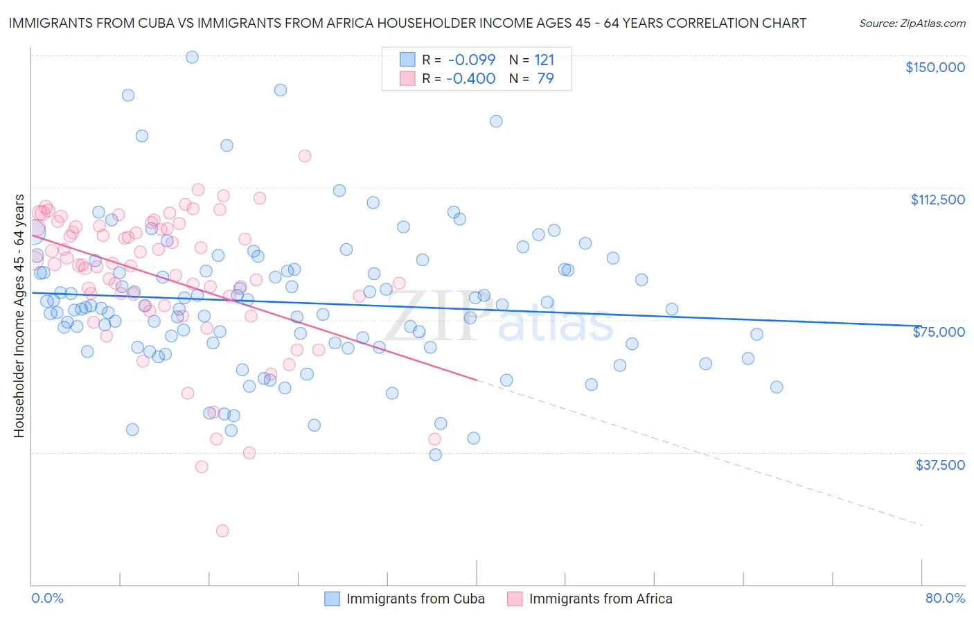 Immigrants from Cuba vs Immigrants from Africa Householder Income Ages 45 - 64 years