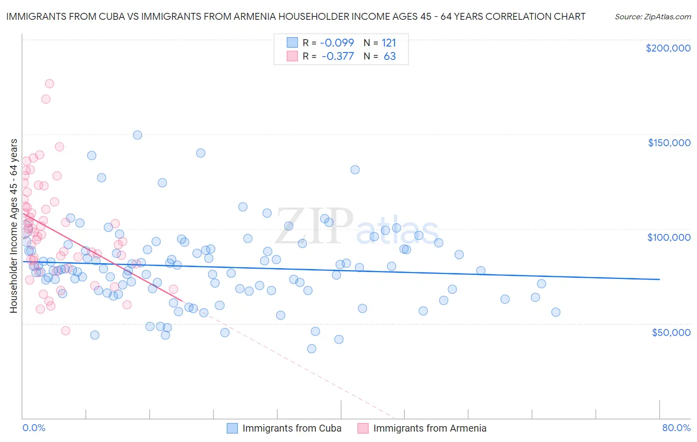 Immigrants from Cuba vs Immigrants from Armenia Householder Income Ages 45 - 64 years