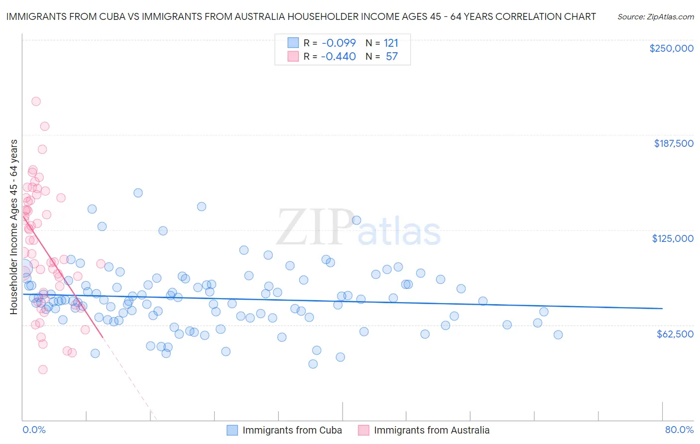 Immigrants from Cuba vs Immigrants from Australia Householder Income Ages 45 - 64 years