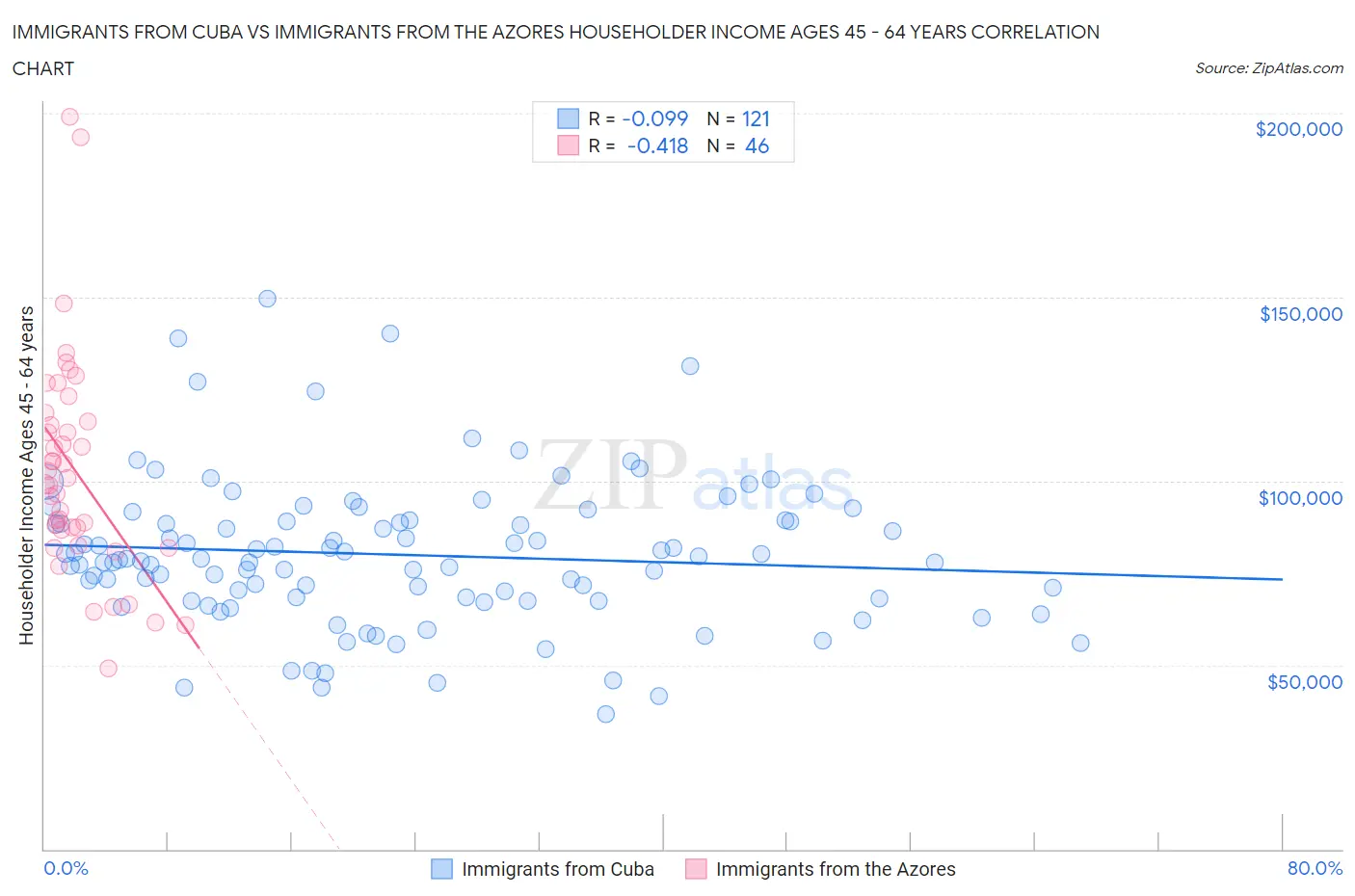 Immigrants from Cuba vs Immigrants from the Azores Householder Income Ages 45 - 64 years