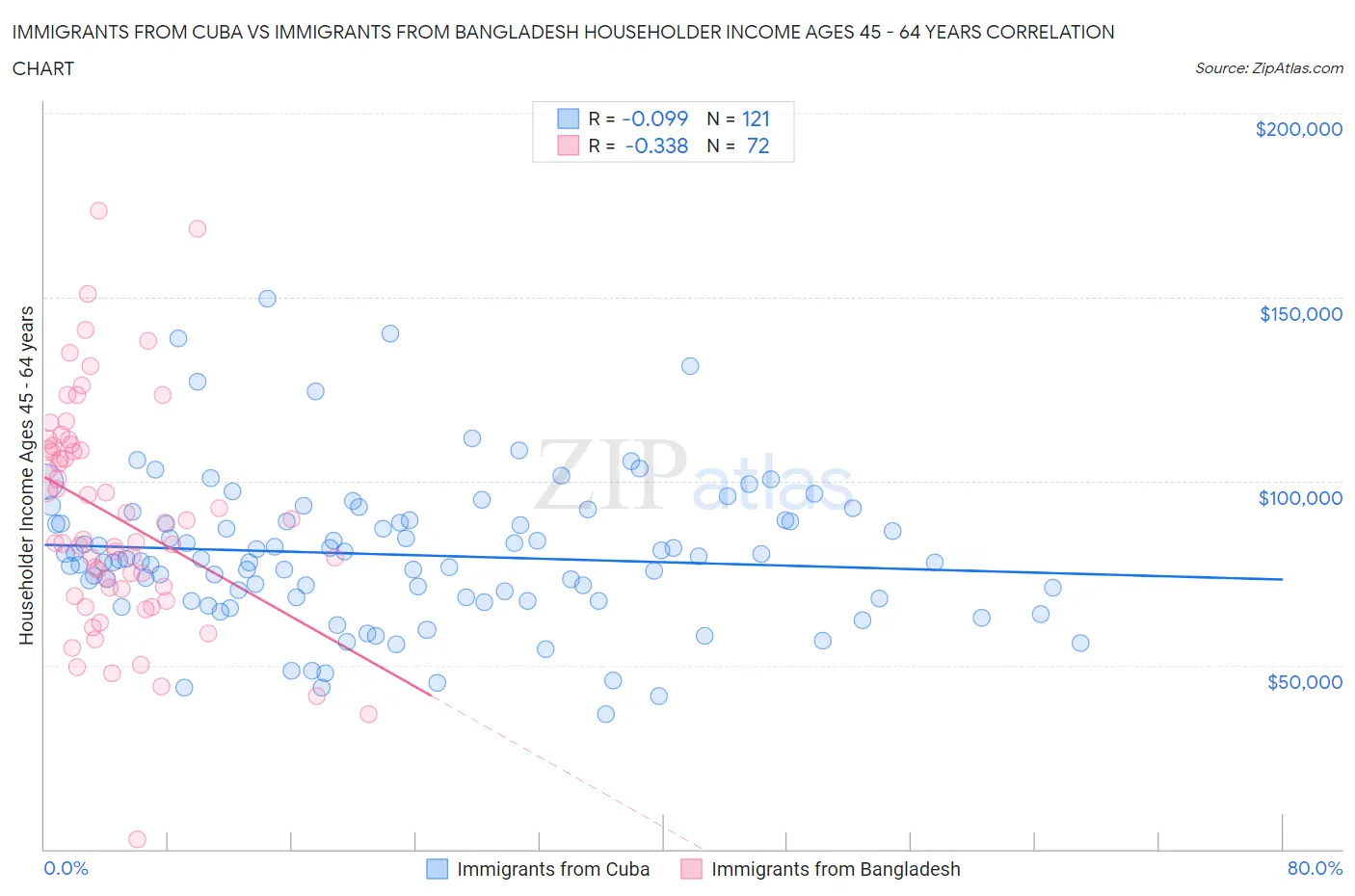 Immigrants from Cuba vs Immigrants from Bangladesh Householder Income Ages 45 - 64 years