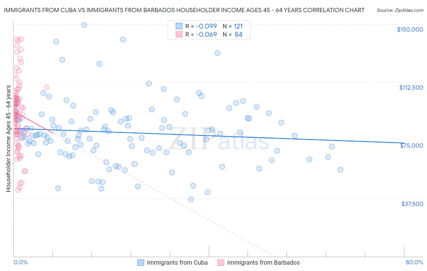 Immigrants from Cuba vs Immigrants from Barbados Householder Income Ages 45 - 64 years