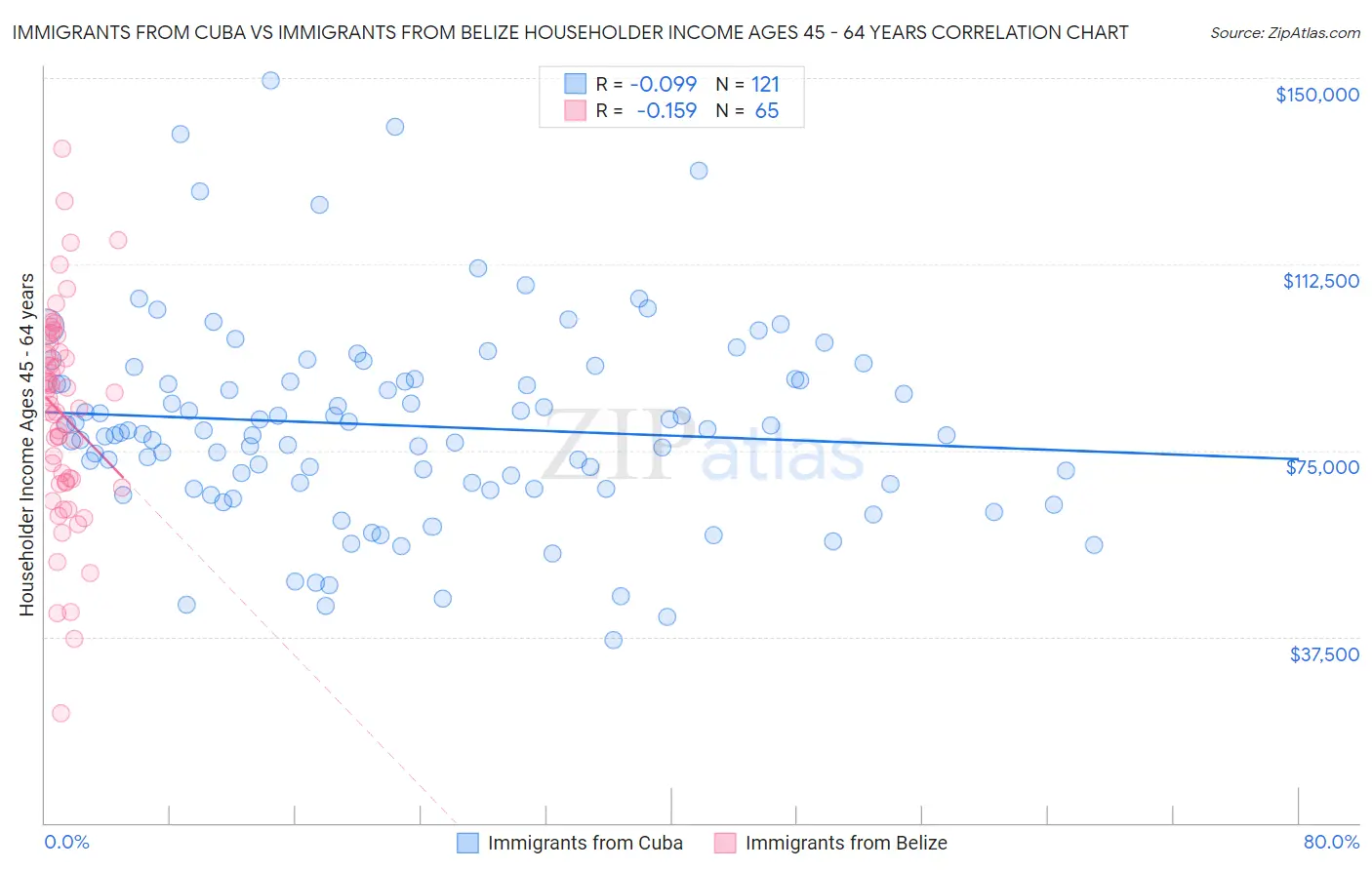 Immigrants from Cuba vs Immigrants from Belize Householder Income Ages 45 - 64 years