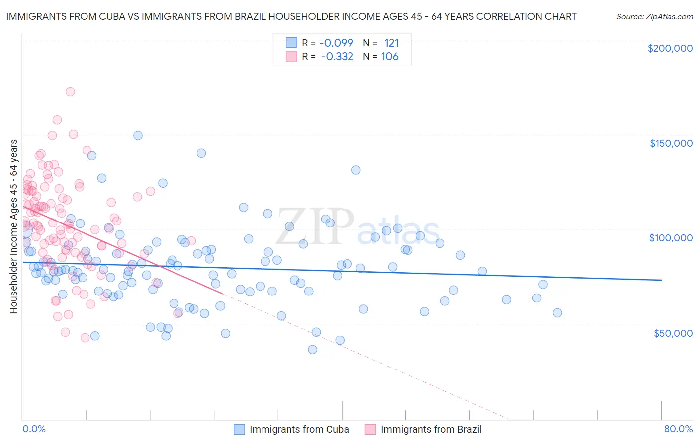 Immigrants from Cuba vs Immigrants from Brazil Householder Income Ages 45 - 64 years