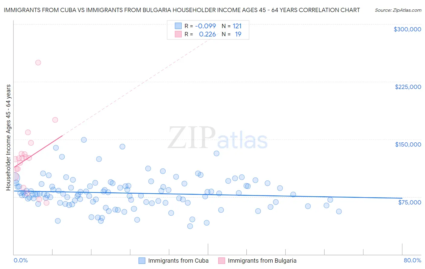 Immigrants from Cuba vs Immigrants from Bulgaria Householder Income Ages 45 - 64 years