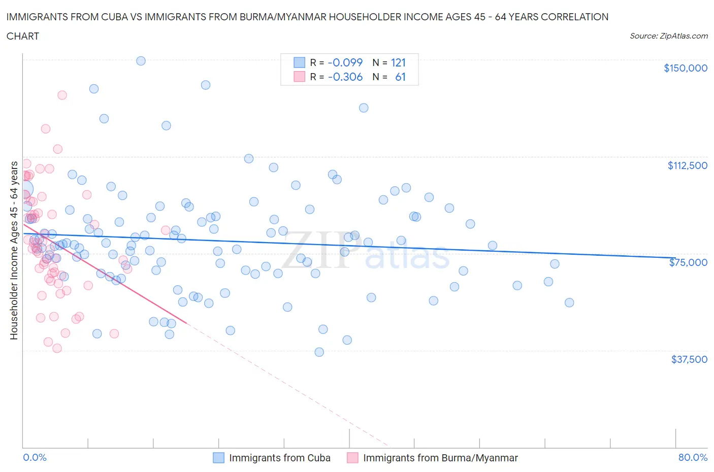 Immigrants from Cuba vs Immigrants from Burma/Myanmar Householder Income Ages 45 - 64 years