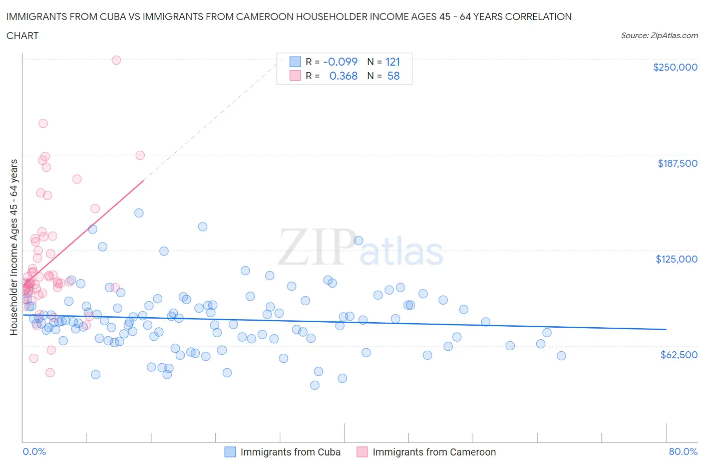 Immigrants from Cuba vs Immigrants from Cameroon Householder Income Ages 45 - 64 years