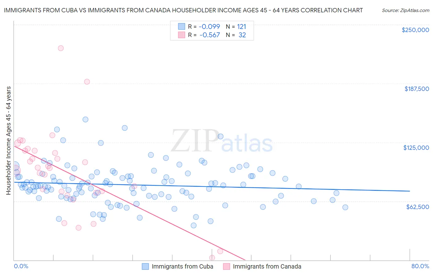 Immigrants from Cuba vs Immigrants from Canada Householder Income Ages 45 - 64 years