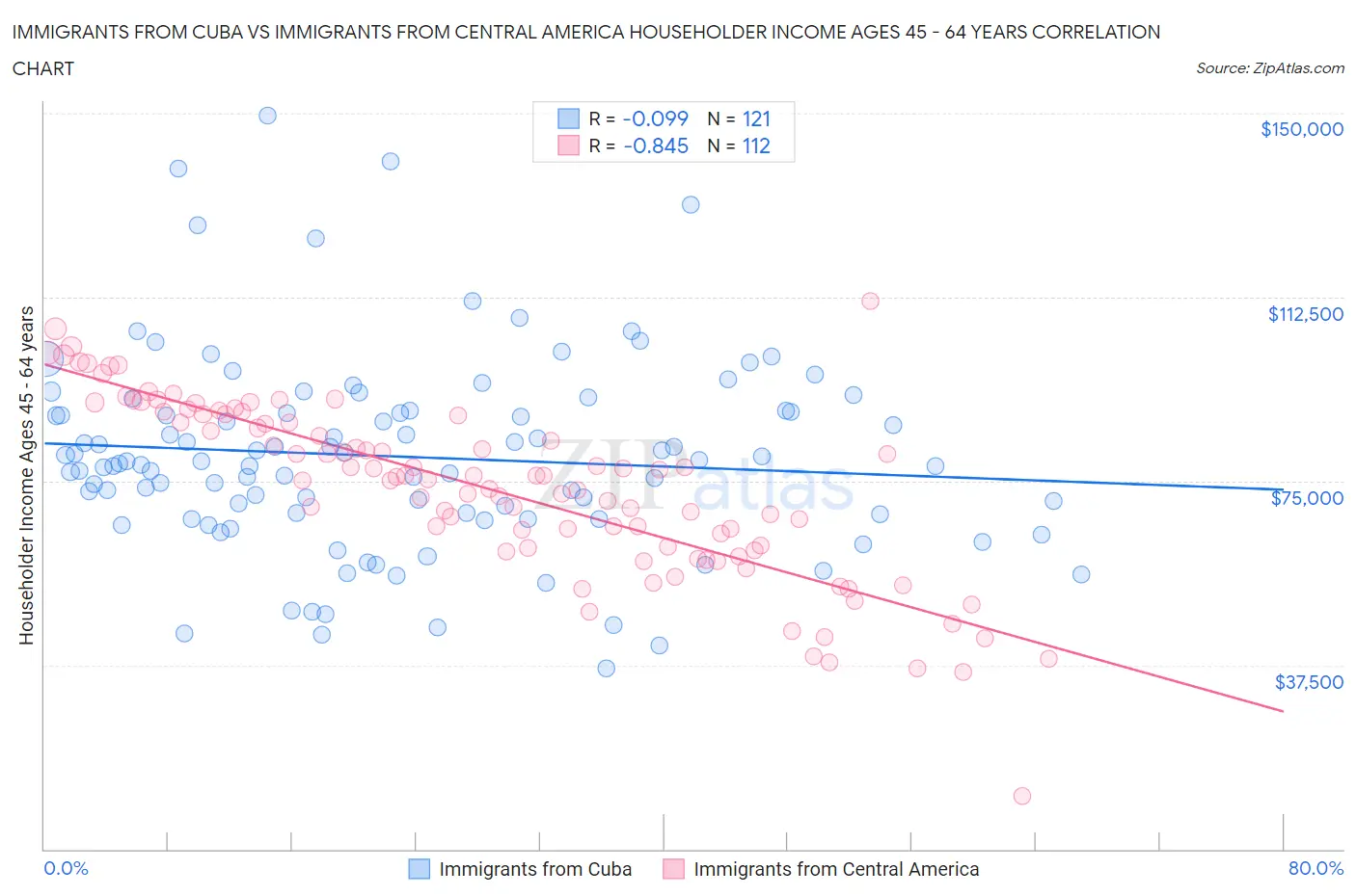 Immigrants from Cuba vs Immigrants from Central America Householder Income Ages 45 - 64 years