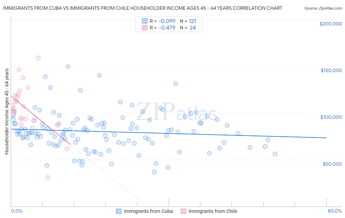 Immigrants from Cuba vs Immigrants from Chile Householder Income Ages 45 - 64 years