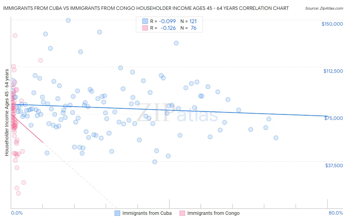 Immigrants from Cuba vs Immigrants from Congo Householder Income Ages 45 - 64 years