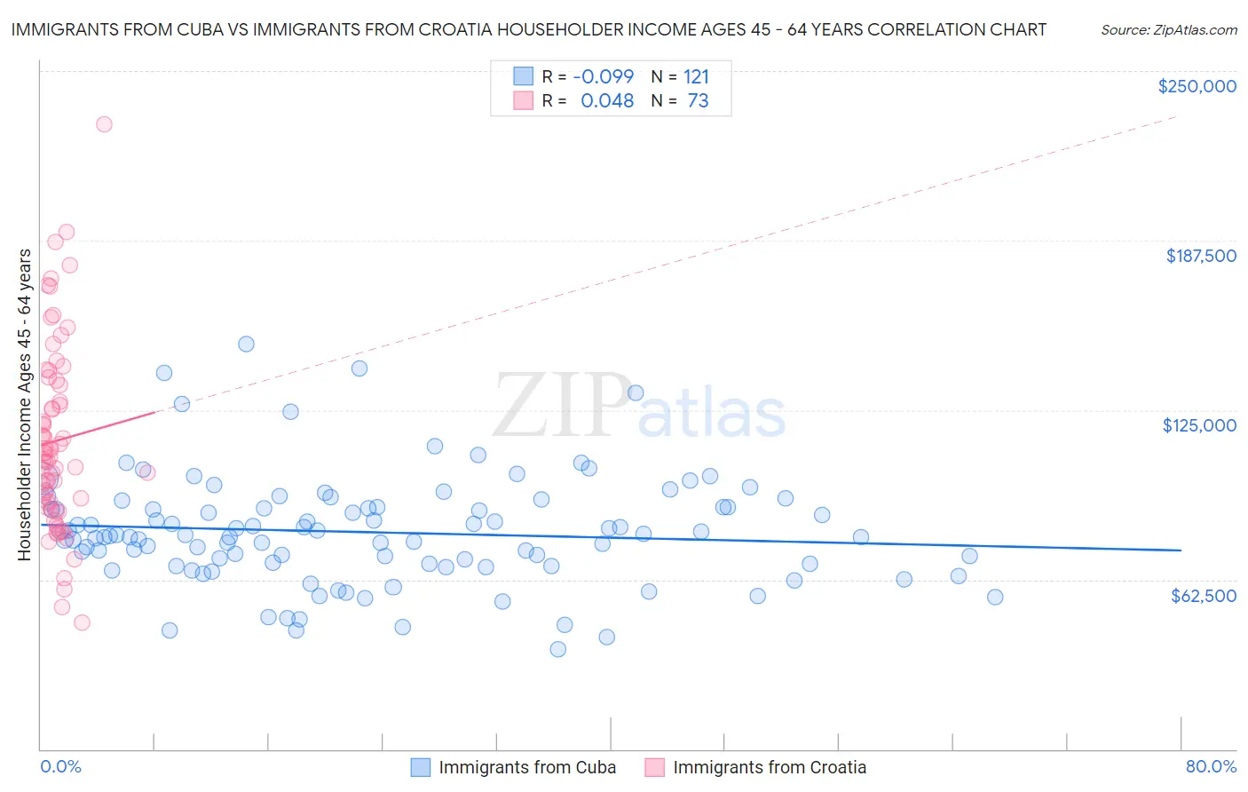 Immigrants from Cuba vs Immigrants from Croatia Householder Income Ages 45 - 64 years