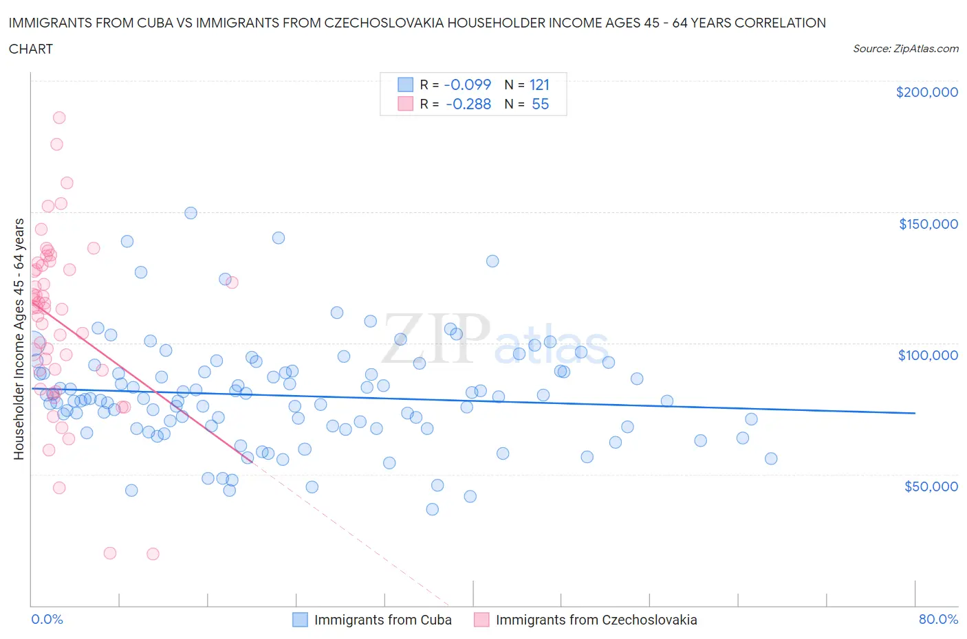 Immigrants from Cuba vs Immigrants from Czechoslovakia Householder Income Ages 45 - 64 years
