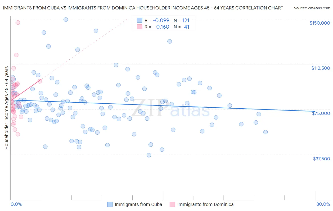 Immigrants from Cuba vs Immigrants from Dominica Householder Income Ages 45 - 64 years