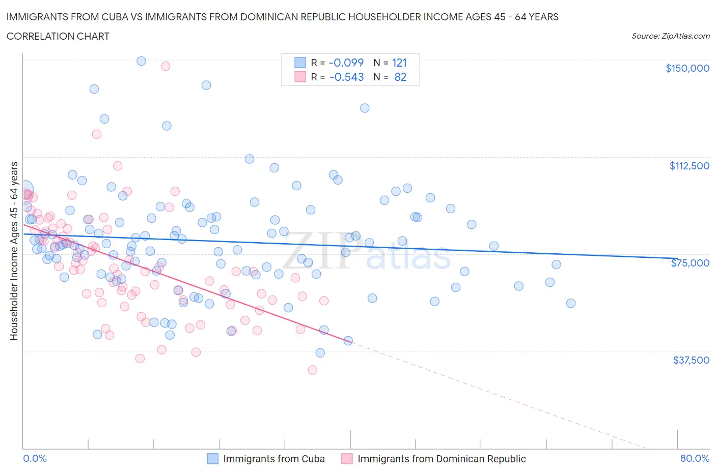 Immigrants from Cuba vs Immigrants from Dominican Republic Householder Income Ages 45 - 64 years