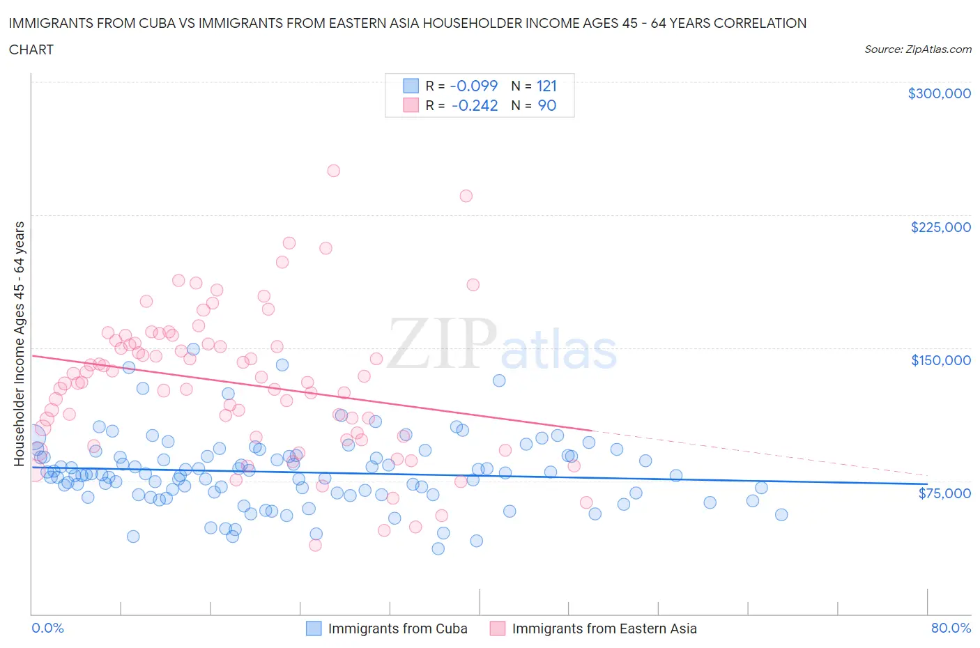 Immigrants from Cuba vs Immigrants from Eastern Asia Householder Income Ages 45 - 64 years