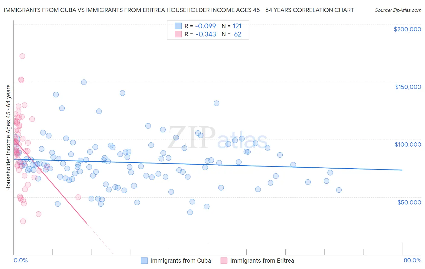 Immigrants from Cuba vs Immigrants from Eritrea Householder Income Ages 45 - 64 years