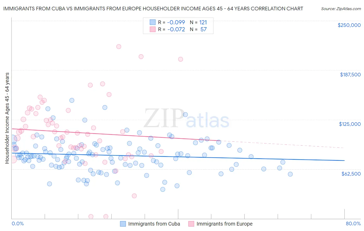 Immigrants from Cuba vs Immigrants from Europe Householder Income Ages 45 - 64 years