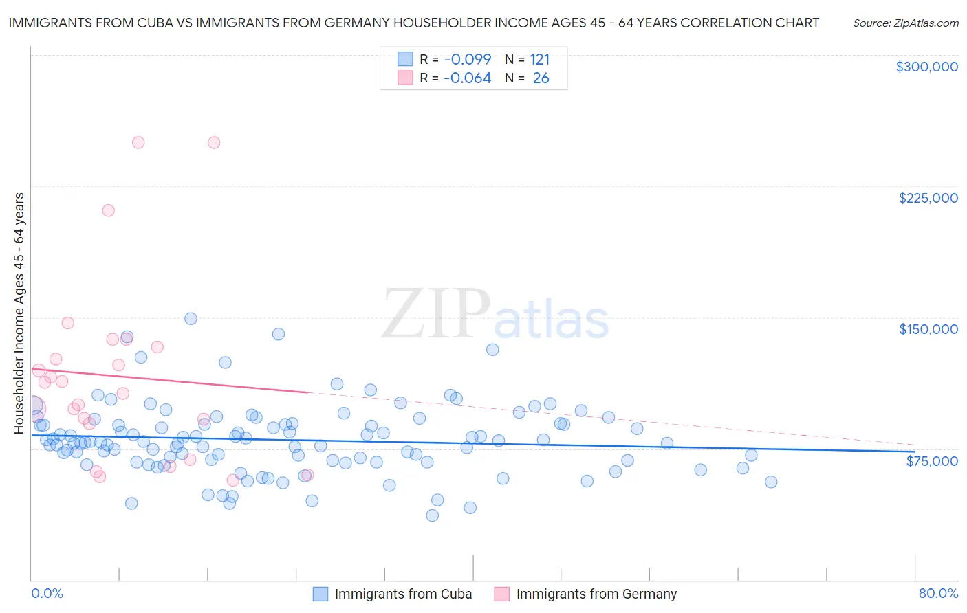 Immigrants from Cuba vs Immigrants from Germany Householder Income Ages 45 - 64 years