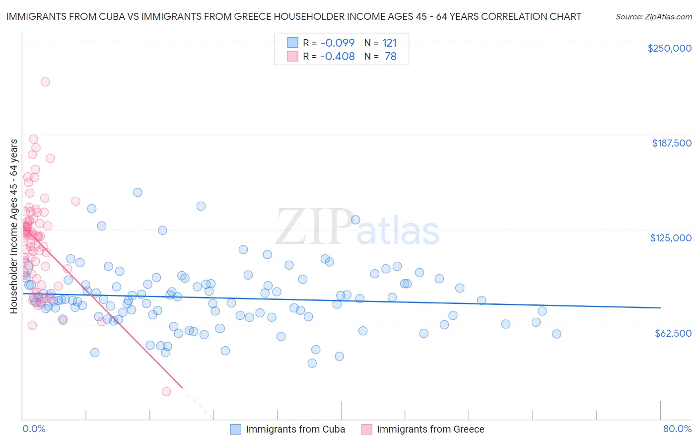 Immigrants from Cuba vs Immigrants from Greece Householder Income Ages 45 - 64 years
