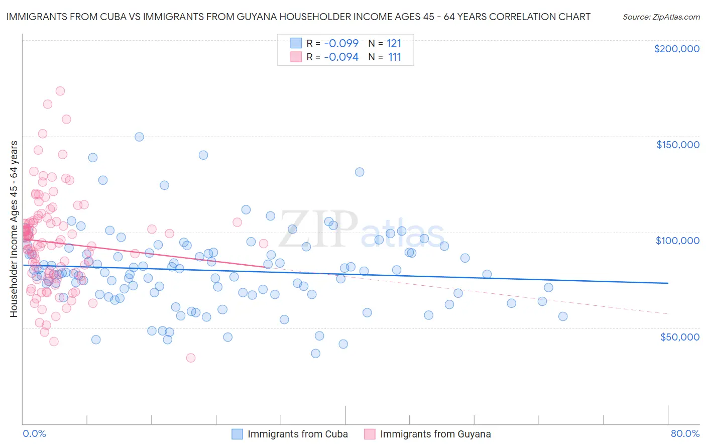 Immigrants from Cuba vs Immigrants from Guyana Householder Income Ages 45 - 64 years