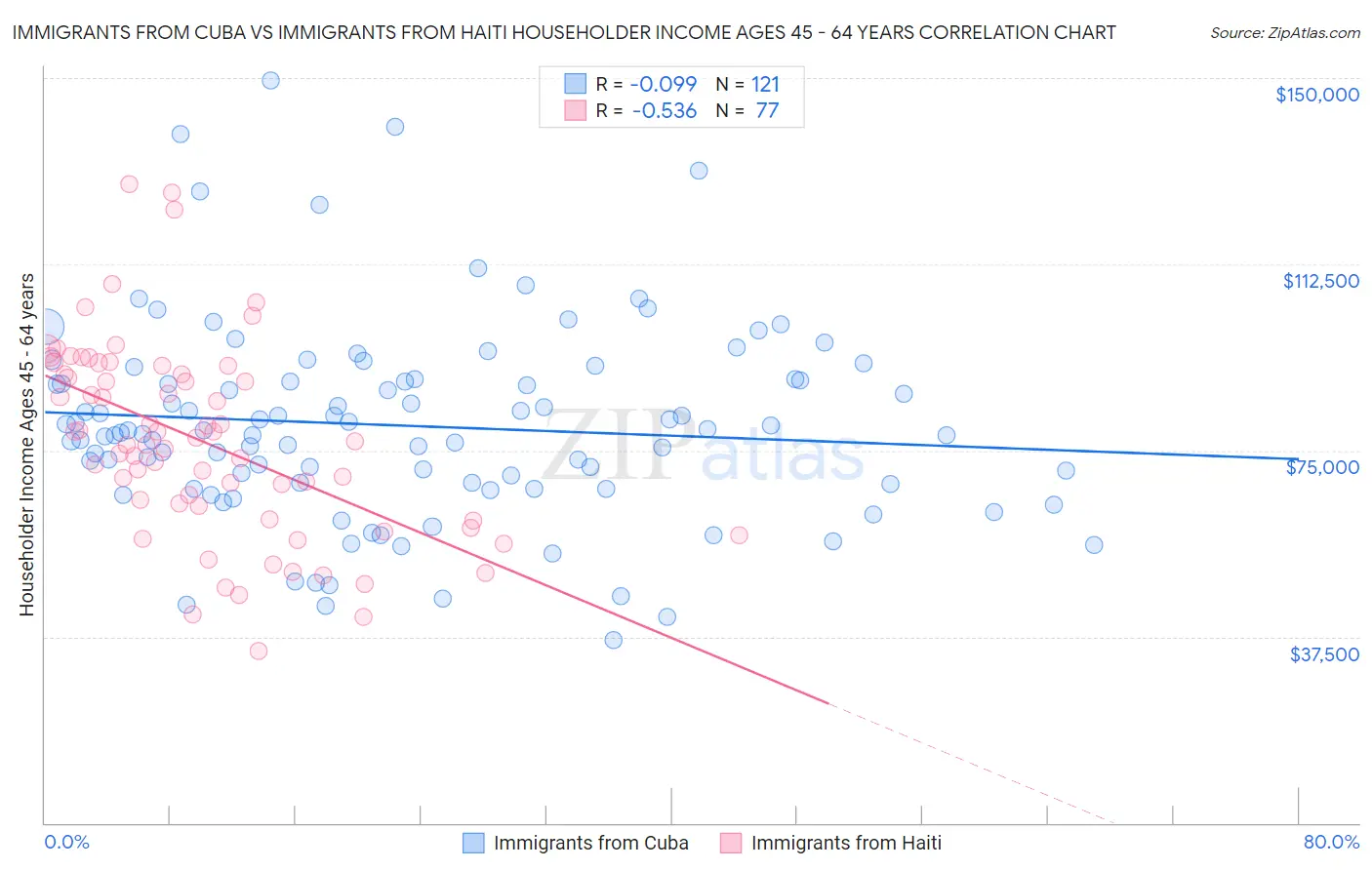 Immigrants from Cuba vs Immigrants from Haiti Householder Income Ages 45 - 64 years
