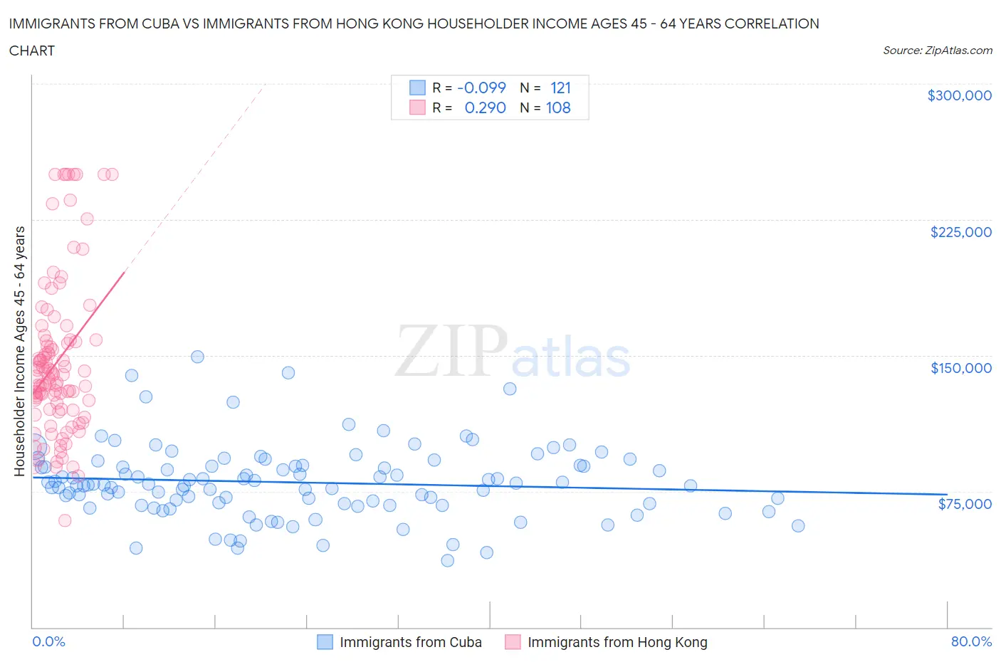 Immigrants from Cuba vs Immigrants from Hong Kong Householder Income Ages 45 - 64 years