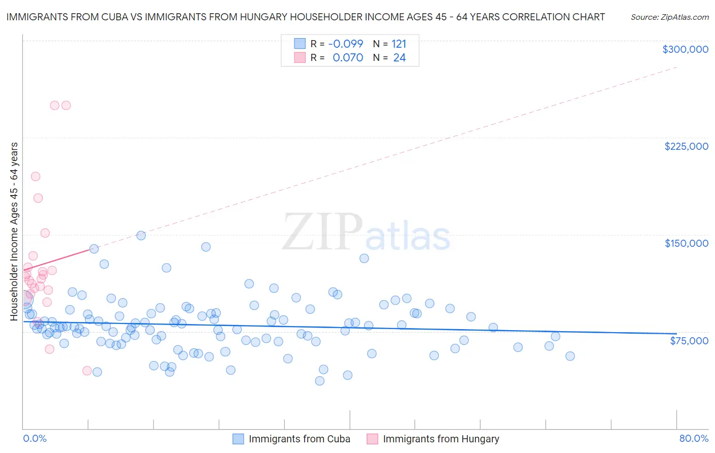 Immigrants from Cuba vs Immigrants from Hungary Householder Income Ages 45 - 64 years